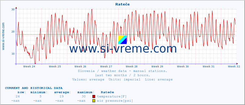  :: Rateče :: temperature | humidity | wind direction | wind speed | wind gusts | air pressure | precipitation | dew point :: last two months / 2 hours.