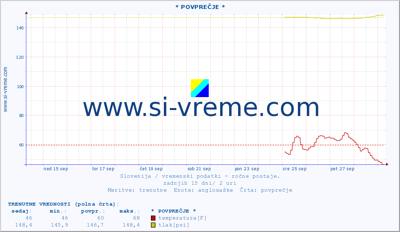 POVPREČJE :: * POVPREČJE * :: temperatura | vlaga | smer vetra | hitrost vetra | sunki vetra | tlak | padavine | temp. rosišča :: zadnji mesec / 2 uri.