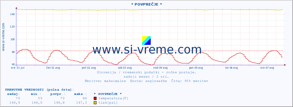 POVPREČJE :: * POVPREČJE * :: temperatura | vlaga | smer vetra | hitrost vetra | sunki vetra | tlak | padavine | temp. rosišča :: zadnji mesec / 2 uri.