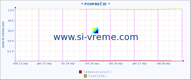 POVPREČJE :: * POVPREČJE * :: temperatura | vlaga | smer vetra | hitrost vetra | sunki vetra | tlak | padavine | temp. rosišča :: zadnji teden / 30 minut.