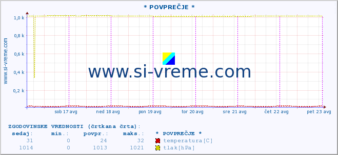 POVPREČJE :: * POVPREČJE * :: temperatura | vlaga | smer vetra | hitrost vetra | sunki vetra | tlak | padavine | temp. rosišča :: zadnji teden / 30 minut.