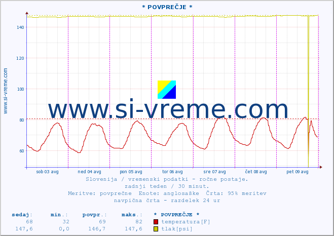 POVPREČJE :: * POVPREČJE * :: temperatura | vlaga | smer vetra | hitrost vetra | sunki vetra | tlak | padavine | temp. rosišča :: zadnji teden / 30 minut.