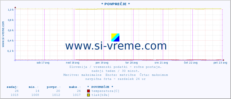 POVPREČJE :: * POVPREČJE * :: temperatura | vlaga | smer vetra | hitrost vetra | sunki vetra | tlak | padavine | temp. rosišča :: zadnji teden / 30 minut.