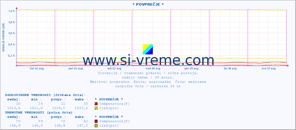 POVPREČJE :: * POVPREČJE * :: temperatura | vlaga | smer vetra | hitrost vetra | sunki vetra | tlak | padavine | temp. rosišča :: zadnji teden / 30 minut.