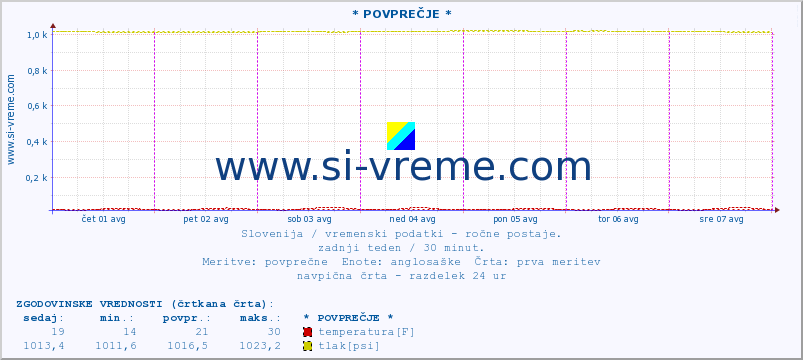 POVPREČJE :: * POVPREČJE * :: temperatura | vlaga | smer vetra | hitrost vetra | sunki vetra | tlak | padavine | temp. rosišča :: zadnji teden / 30 minut.