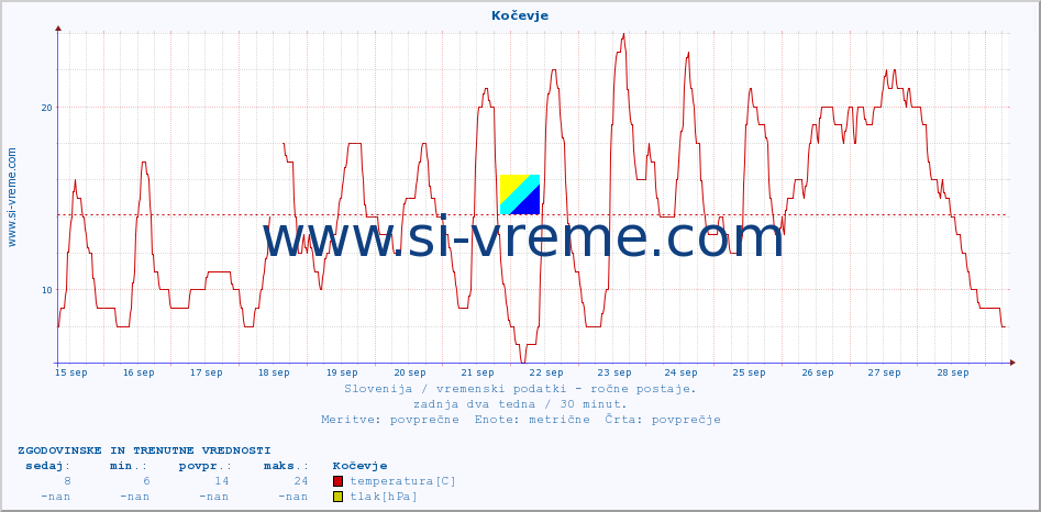 POVPREČJE :: Kočevje :: temperatura | vlaga | smer vetra | hitrost vetra | sunki vetra | tlak | padavine | temp. rosišča :: zadnja dva tedna / 30 minut.