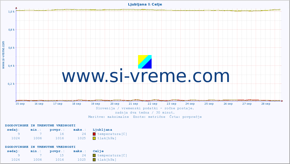 POVPREČJE :: Ljubljana & Celje :: temperatura | vlaga | smer vetra | hitrost vetra | sunki vetra | tlak | padavine | temp. rosišča :: zadnja dva tedna / 30 minut.
