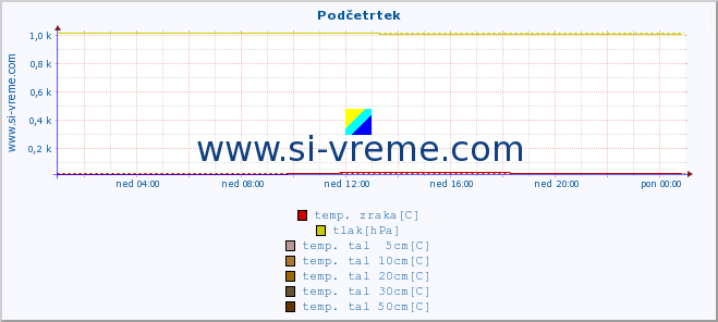 POVPREČJE :: Podčetrtek :: temp. zraka | vlaga | smer vetra | hitrost vetra | sunki vetra | tlak | padavine | sonce | temp. tal  5cm | temp. tal 10cm | temp. tal 20cm | temp. tal 30cm | temp. tal 50cm :: zadnji dan / 5 minut.