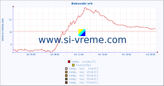 POVPREČJE :: Bukovski vrh :: temp. zraka | vlaga | smer vetra | hitrost vetra | sunki vetra | tlak | padavine | sonce | temp. tal  5cm | temp. tal 10cm | temp. tal 20cm | temp. tal 30cm | temp. tal 50cm :: zadnji dan / 5 minut.