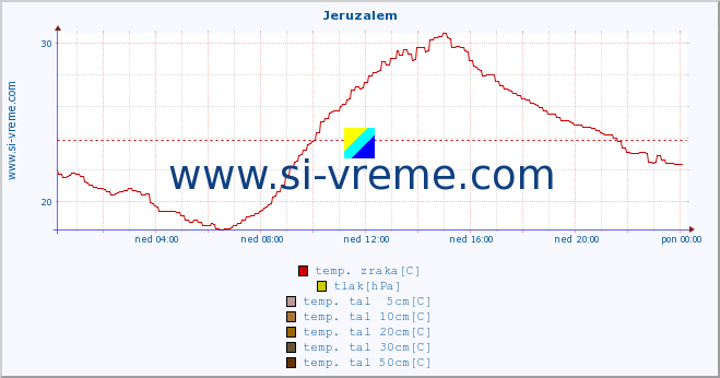 POVPREČJE :: Jeruzalem :: temp. zraka | vlaga | smer vetra | hitrost vetra | sunki vetra | tlak | padavine | sonce | temp. tal  5cm | temp. tal 10cm | temp. tal 20cm | temp. tal 30cm | temp. tal 50cm :: zadnji dan / 5 minut.