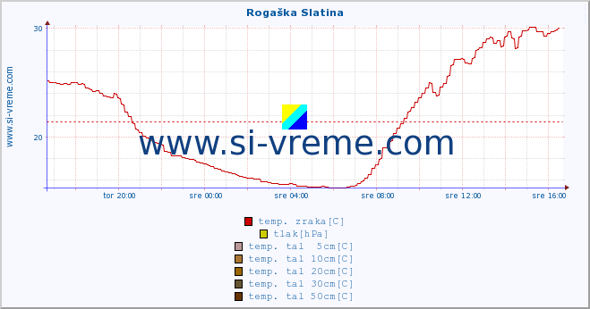 POVPREČJE :: Rogaška Slatina :: temp. zraka | vlaga | smer vetra | hitrost vetra | sunki vetra | tlak | padavine | sonce | temp. tal  5cm | temp. tal 10cm | temp. tal 20cm | temp. tal 30cm | temp. tal 50cm :: zadnji dan / 5 minut.