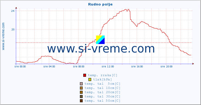 POVPREČJE :: Rudno polje :: temp. zraka | vlaga | smer vetra | hitrost vetra | sunki vetra | tlak | padavine | sonce | temp. tal  5cm | temp. tal 10cm | temp. tal 20cm | temp. tal 30cm | temp. tal 50cm :: zadnji dan / 5 minut.