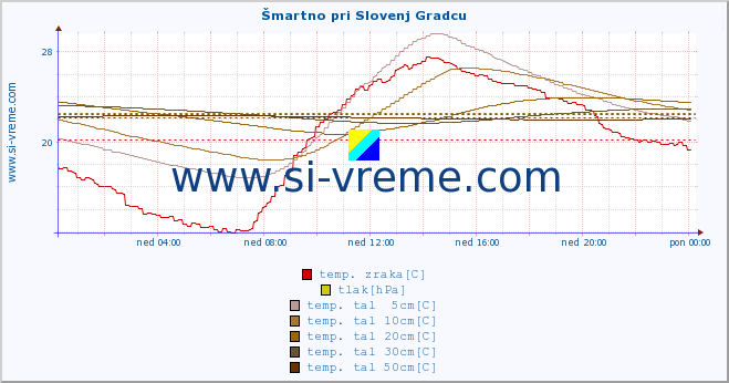 POVPREČJE :: Šmartno pri Slovenj Gradcu :: temp. zraka | vlaga | smer vetra | hitrost vetra | sunki vetra | tlak | padavine | sonce | temp. tal  5cm | temp. tal 10cm | temp. tal 20cm | temp. tal 30cm | temp. tal 50cm :: zadnji dan / 5 minut.