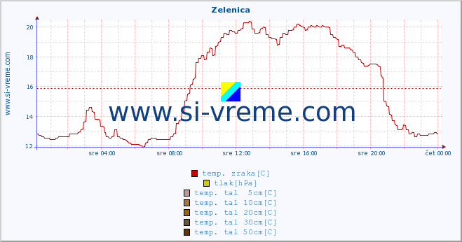 POVPREČJE :: Zelenica :: temp. zraka | vlaga | smer vetra | hitrost vetra | sunki vetra | tlak | padavine | sonce | temp. tal  5cm | temp. tal 10cm | temp. tal 20cm | temp. tal 30cm | temp. tal 50cm :: zadnji dan / 5 minut.