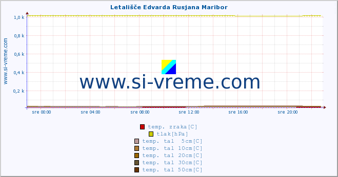 POVPREČJE :: Letališče Edvarda Rusjana Maribor :: temp. zraka | vlaga | smer vetra | hitrost vetra | sunki vetra | tlak | padavine | sonce | temp. tal  5cm | temp. tal 10cm | temp. tal 20cm | temp. tal 30cm | temp. tal 50cm :: zadnji dan / 5 minut.