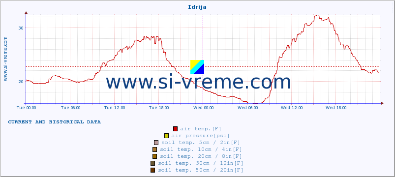  :: Idrija :: air temp. | humi- dity | wind dir. | wind speed | wind gusts | air pressure | precipi- tation | sun strength | soil temp. 5cm / 2in | soil temp. 10cm / 4in | soil temp. 20cm / 8in | soil temp. 30cm / 12in | soil temp. 50cm / 20in :: last two days / 5 minutes.