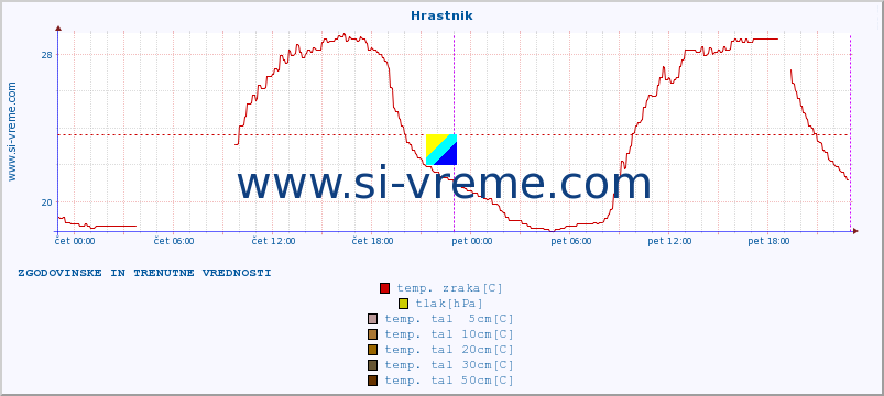 POVPREČJE :: Hrastnik :: temp. zraka | vlaga | smer vetra | hitrost vetra | sunki vetra | tlak | padavine | sonce | temp. tal  5cm | temp. tal 10cm | temp. tal 20cm | temp. tal 30cm | temp. tal 50cm :: zadnja dva dni / 5 minut.