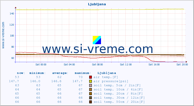  :: Ljubljana :: air temp. | humi- dity | wind dir. | wind speed | wind gusts | air pressure | precipi- tation | sun strength | soil temp. 5cm / 2in | soil temp. 10cm / 4in | soil temp. 20cm / 8in | soil temp. 30cm / 12in | soil temp. 50cm / 20in :: last day / 5 minutes.