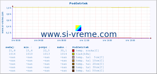 POVPREČJE :: Podčetrtek :: temp. zraka | vlaga | smer vetra | hitrost vetra | sunki vetra | tlak | padavine | sonce | temp. tal  5cm | temp. tal 10cm | temp. tal 20cm | temp. tal 30cm | temp. tal 50cm :: zadnji dan / 5 minut.