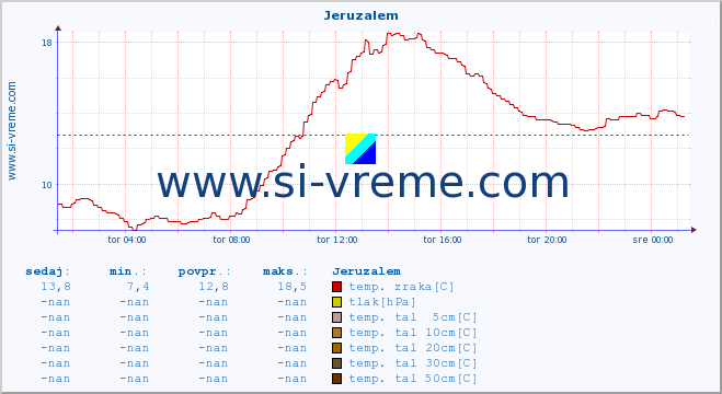 POVPREČJE :: Jeruzalem :: temp. zraka | vlaga | smer vetra | hitrost vetra | sunki vetra | tlak | padavine | sonce | temp. tal  5cm | temp. tal 10cm | temp. tal 20cm | temp. tal 30cm | temp. tal 50cm :: zadnji dan / 5 minut.