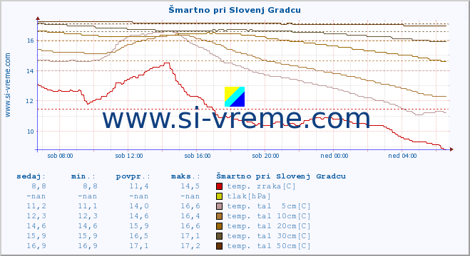 POVPREČJE :: Šmartno pri Slovenj Gradcu :: temp. zraka | vlaga | smer vetra | hitrost vetra | sunki vetra | tlak | padavine | sonce | temp. tal  5cm | temp. tal 10cm | temp. tal 20cm | temp. tal 30cm | temp. tal 50cm :: zadnji dan / 5 minut.