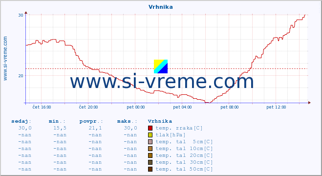 POVPREČJE :: Vrhnika :: temp. zraka | vlaga | smer vetra | hitrost vetra | sunki vetra | tlak | padavine | sonce | temp. tal  5cm | temp. tal 10cm | temp. tal 20cm | temp. tal 30cm | temp. tal 50cm :: zadnji dan / 5 minut.