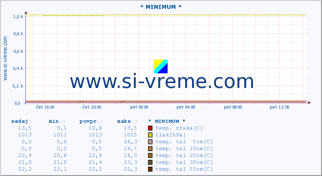 POVPREČJE :: * MINIMUM * :: temp. zraka | vlaga | smer vetra | hitrost vetra | sunki vetra | tlak | padavine | sonce | temp. tal  5cm | temp. tal 10cm | temp. tal 20cm | temp. tal 30cm | temp. tal 50cm :: zadnji dan / 5 minut.