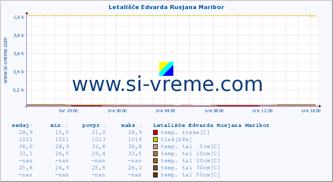 POVPREČJE :: Letališče Edvarda Rusjana Maribor :: temp. zraka | vlaga | smer vetra | hitrost vetra | sunki vetra | tlak | padavine | sonce | temp. tal  5cm | temp. tal 10cm | temp. tal 20cm | temp. tal 30cm | temp. tal 50cm :: zadnji dan / 5 minut.