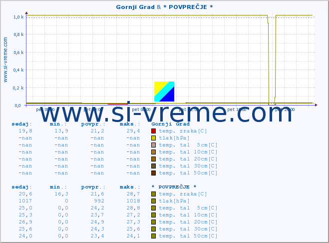 POVPREČJE :: Gornji Grad & * POVPREČJE * :: temp. zraka | vlaga | smer vetra | hitrost vetra | sunki vetra | tlak | padavine | sonce | temp. tal  5cm | temp. tal 10cm | temp. tal 20cm | temp. tal 30cm | temp. tal 50cm :: zadnji dan / 5 minut.