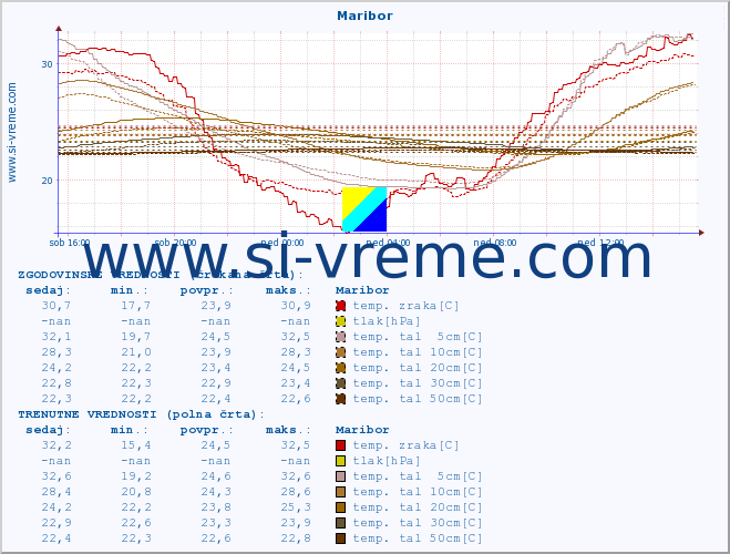 POVPREČJE :: Maribor :: temp. zraka | vlaga | smer vetra | hitrost vetra | sunki vetra | tlak | padavine | sonce | temp. tal  5cm | temp. tal 10cm | temp. tal 20cm | temp. tal 30cm | temp. tal 50cm :: zadnji dan / 5 minut.