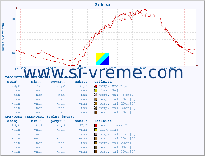 POVPREČJE :: Osilnica :: temp. zraka | vlaga | smer vetra | hitrost vetra | sunki vetra | tlak | padavine | sonce | temp. tal  5cm | temp. tal 10cm | temp. tal 20cm | temp. tal 30cm | temp. tal 50cm :: zadnji dan / 5 minut.