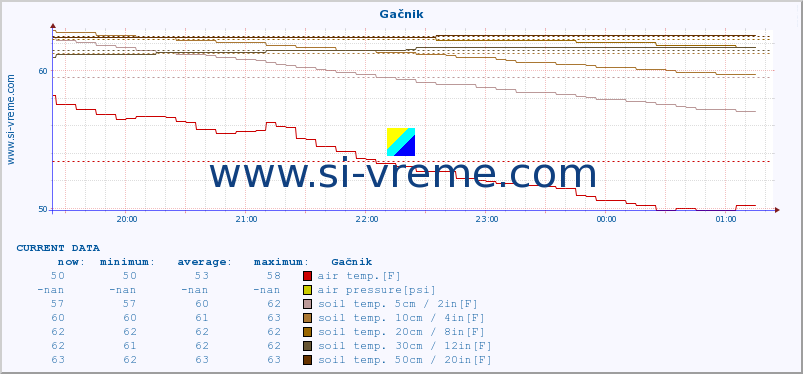  :: Gačnik :: air temp. | humi- dity | wind dir. | wind speed | wind gusts | air pressure | precipi- tation | sun strength | soil temp. 5cm / 2in | soil temp. 10cm / 4in | soil temp. 20cm / 8in | soil temp. 30cm / 12in | soil temp. 50cm / 20in :: last day / 5 minutes.