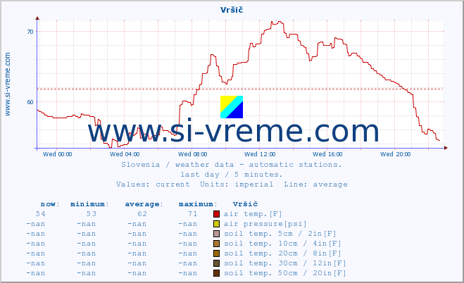  :: Vršič :: air temp. | humi- dity | wind dir. | wind speed | wind gusts | air pressure | precipi- tation | sun strength | soil temp. 5cm / 2in | soil temp. 10cm / 4in | soil temp. 20cm / 8in | soil temp. 30cm / 12in | soil temp. 50cm / 20in :: last day / 5 minutes.