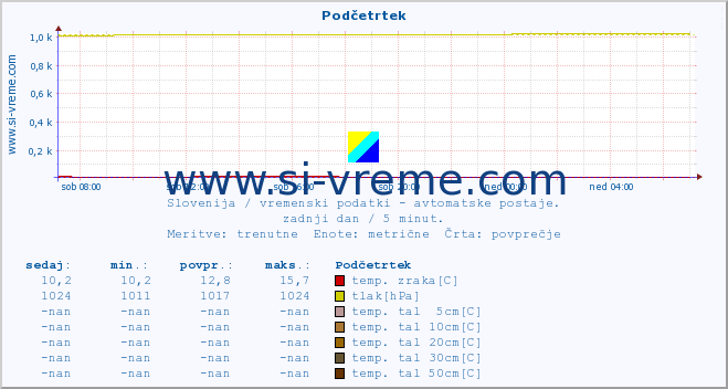 POVPREČJE :: Podčetrtek :: temp. zraka | vlaga | smer vetra | hitrost vetra | sunki vetra | tlak | padavine | sonce | temp. tal  5cm | temp. tal 10cm | temp. tal 20cm | temp. tal 30cm | temp. tal 50cm :: zadnji dan / 5 minut.