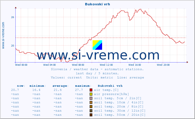  :: Bukovski vrh :: air temp. | humi- dity | wind dir. | wind speed | wind gusts | air pressure | precipi- tation | sun strength | soil temp. 5cm / 2in | soil temp. 10cm / 4in | soil temp. 20cm / 8in | soil temp. 30cm / 12in | soil temp. 50cm / 20in :: last day / 5 minutes.