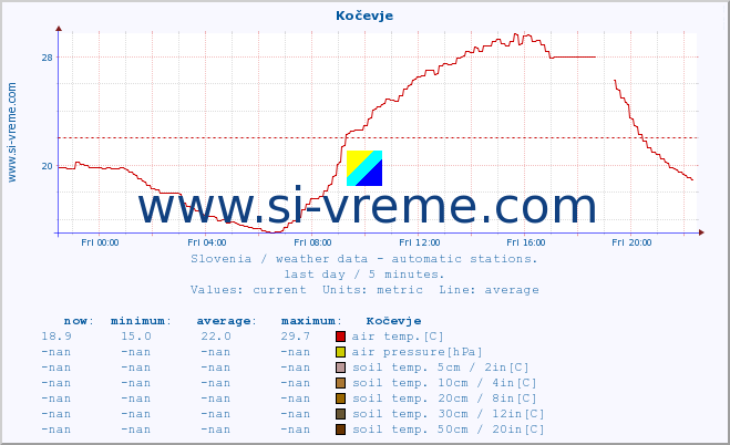  :: Kočevje :: air temp. | humi- dity | wind dir. | wind speed | wind gusts | air pressure | precipi- tation | sun strength | soil temp. 5cm / 2in | soil temp. 10cm / 4in | soil temp. 20cm / 8in | soil temp. 30cm / 12in | soil temp. 50cm / 20in :: last day / 5 minutes.