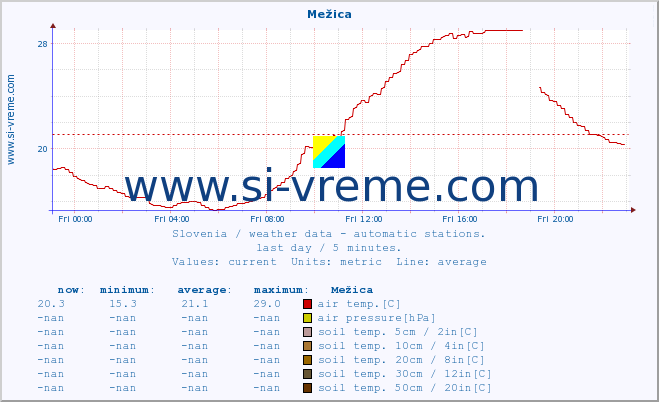  :: Mežica :: air temp. | humi- dity | wind dir. | wind speed | wind gusts | air pressure | precipi- tation | sun strength | soil temp. 5cm / 2in | soil temp. 10cm / 4in | soil temp. 20cm / 8in | soil temp. 30cm / 12in | soil temp. 50cm / 20in :: last day / 5 minutes.