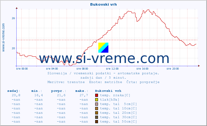 POVPREČJE :: Bukovski vrh :: temp. zraka | vlaga | smer vetra | hitrost vetra | sunki vetra | tlak | padavine | sonce | temp. tal  5cm | temp. tal 10cm | temp. tal 20cm | temp. tal 30cm | temp. tal 50cm :: zadnji dan / 5 minut.