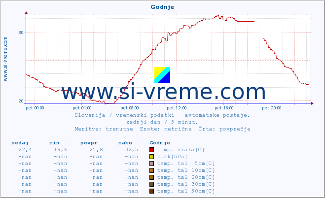 POVPREČJE :: Godnje :: temp. zraka | vlaga | smer vetra | hitrost vetra | sunki vetra | tlak | padavine | sonce | temp. tal  5cm | temp. tal 10cm | temp. tal 20cm | temp. tal 30cm | temp. tal 50cm :: zadnji dan / 5 minut.