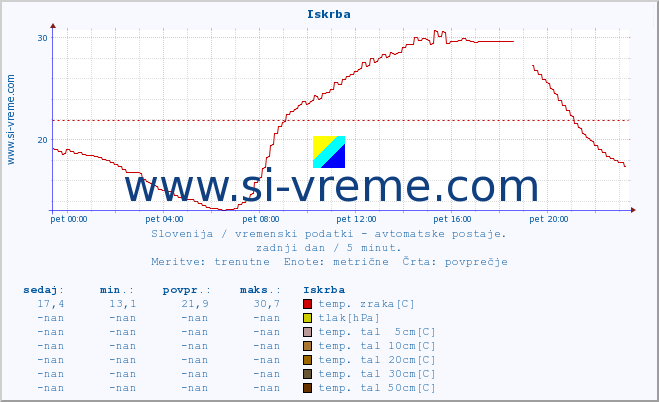 POVPREČJE :: Iskrba :: temp. zraka | vlaga | smer vetra | hitrost vetra | sunki vetra | tlak | padavine | sonce | temp. tal  5cm | temp. tal 10cm | temp. tal 20cm | temp. tal 30cm | temp. tal 50cm :: zadnji dan / 5 minut.