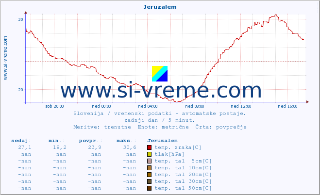 POVPREČJE :: Jeruzalem :: temp. zraka | vlaga | smer vetra | hitrost vetra | sunki vetra | tlak | padavine | sonce | temp. tal  5cm | temp. tal 10cm | temp. tal 20cm | temp. tal 30cm | temp. tal 50cm :: zadnji dan / 5 minut.