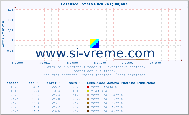 POVPREČJE :: Letališče Jožeta Pučnika Ljubljana :: temp. zraka | vlaga | smer vetra | hitrost vetra | sunki vetra | tlak | padavine | sonce | temp. tal  5cm | temp. tal 10cm | temp. tal 20cm | temp. tal 30cm | temp. tal 50cm :: zadnji dan / 5 minut.