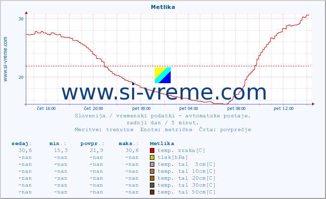 POVPREČJE :: Metlika :: temp. zraka | vlaga | smer vetra | hitrost vetra | sunki vetra | tlak | padavine | sonce | temp. tal  5cm | temp. tal 10cm | temp. tal 20cm | temp. tal 30cm | temp. tal 50cm :: zadnji dan / 5 minut.