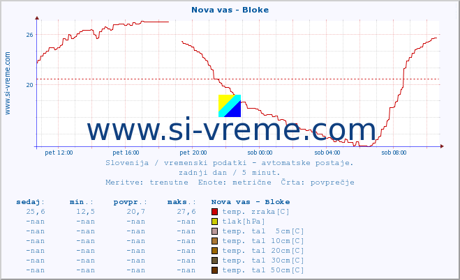 POVPREČJE :: Nova vas - Bloke :: temp. zraka | vlaga | smer vetra | hitrost vetra | sunki vetra | tlak | padavine | sonce | temp. tal  5cm | temp. tal 10cm | temp. tal 20cm | temp. tal 30cm | temp. tal 50cm :: zadnji dan / 5 minut.