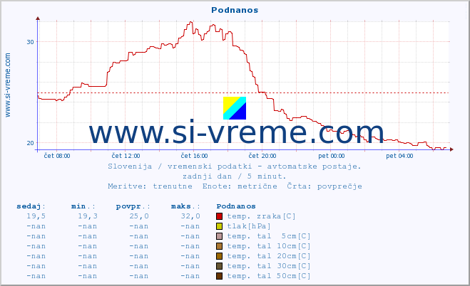 POVPREČJE :: Podnanos :: temp. zraka | vlaga | smer vetra | hitrost vetra | sunki vetra | tlak | padavine | sonce | temp. tal  5cm | temp. tal 10cm | temp. tal 20cm | temp. tal 30cm | temp. tal 50cm :: zadnji dan / 5 minut.