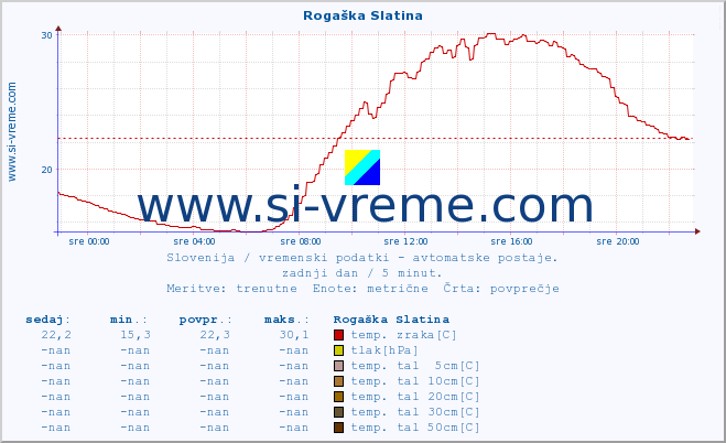 POVPREČJE :: Rogaška Slatina :: temp. zraka | vlaga | smer vetra | hitrost vetra | sunki vetra | tlak | padavine | sonce | temp. tal  5cm | temp. tal 10cm | temp. tal 20cm | temp. tal 30cm | temp. tal 50cm :: zadnji dan / 5 minut.