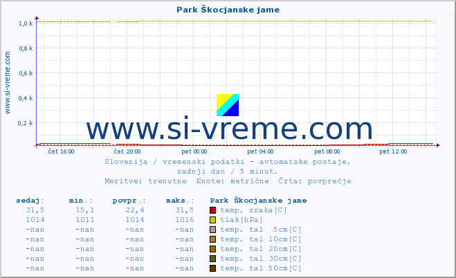 POVPREČJE :: Park Škocjanske jame :: temp. zraka | vlaga | smer vetra | hitrost vetra | sunki vetra | tlak | padavine | sonce | temp. tal  5cm | temp. tal 10cm | temp. tal 20cm | temp. tal 30cm | temp. tal 50cm :: zadnji dan / 5 minut.