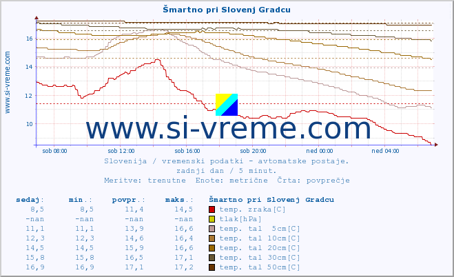 POVPREČJE :: Šmartno pri Slovenj Gradcu :: temp. zraka | vlaga | smer vetra | hitrost vetra | sunki vetra | tlak | padavine | sonce | temp. tal  5cm | temp. tal 10cm | temp. tal 20cm | temp. tal 30cm | temp. tal 50cm :: zadnji dan / 5 minut.