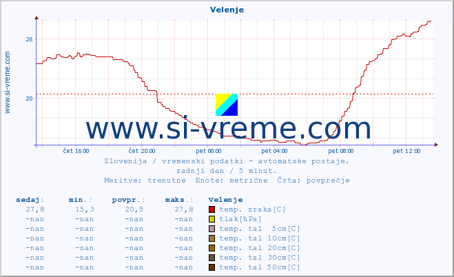 POVPREČJE :: Velenje :: temp. zraka | vlaga | smer vetra | hitrost vetra | sunki vetra | tlak | padavine | sonce | temp. tal  5cm | temp. tal 10cm | temp. tal 20cm | temp. tal 30cm | temp. tal 50cm :: zadnji dan / 5 minut.