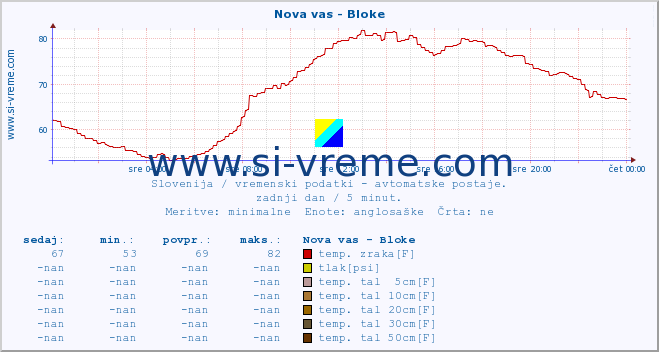 POVPREČJE :: Nova vas - Bloke :: temp. zraka | vlaga | smer vetra | hitrost vetra | sunki vetra | tlak | padavine | sonce | temp. tal  5cm | temp. tal 10cm | temp. tal 20cm | temp. tal 30cm | temp. tal 50cm :: zadnji dan / 5 minut.